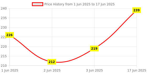 flipkart.com LipiWorld Remote Control Compatible forMX MXQ MXQ PRO M8 M8N M8S MX3 XBMC Android TV Box Remote Controller Price History Graph from 1 Jun 2025 to 17 Jun 2025