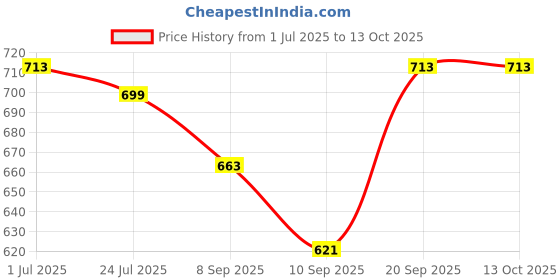 flipkart.com LipiWorld RGB Gaming Mouse Pad, 14 LED Mode Non-Slip Rubber Base Mouse Pad for Computer/Laptop (350mm x 250mm x 4mm, Black) Mousepad Price History Graph from 1 Jul 2025 to 13 Oct 2025