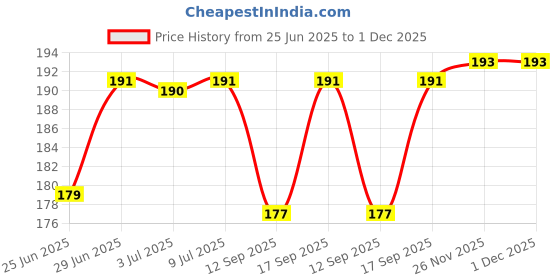flipkart.com LipiWorld RJ45 8P8C Female to Female Network LAN Cable Coupler Jointer Adapter Connector Extender (10 PCS) Lan Adapter Price History Graph from 25 Jun 2025 to 1 Dec 2025
