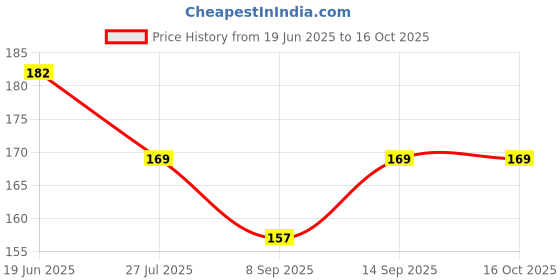 flipkart.com LipiWorld RJ45 8P8C Female to Female Network LAN Cable Coupler Jointer Adapter Connector Extender (5 PCS) Lan Adapter Price History Graph from 19 Jun 2025 to 15 Oct 2025