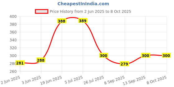 flipkart.com LipiWorld RM-ADP090 Blu-Ray Home Cinema (HBD-E2100 DBD-E3100 BDV-E4100 BVD-E6100) AV System Remote Control Compatible forSony Remote Controller Price History Graph from 2 Jun 2025 to 8 Oct 2025