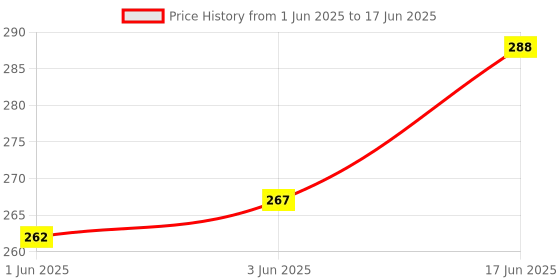 flipkart.com LipiWorld RM-ANU088 Compatible ForHome Theater System Remote Controller Sony Remote Controller Price History Graph from 1 Jun 2025 to 17 Jun 2025