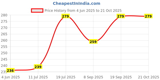 flipkart.com LipiWorld RM-D1110 Led LCD Tv Remote Control Compatible with Philips Remote Controller Price History Graph from 4 Jun 2025 to 21 Oct 2025