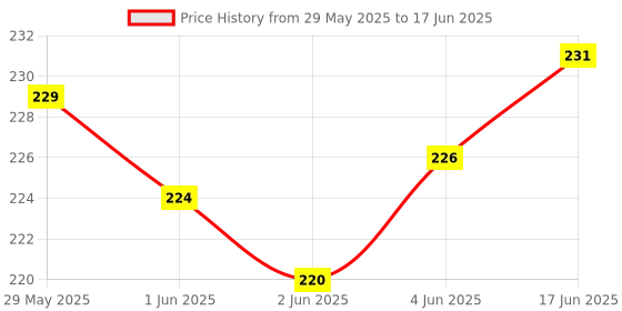 flipkart.com LipiWorld RM-ED054 LCD LED TV Universal Compatible ForLED LCD Sony Remote Controller Price History Graph from 29 May 2025 to 17 Jun 2025