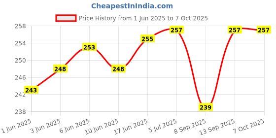 flipkart.com LipiWorld RM-L1370 LED TV Remote ( with Remote Cover ) Compatible forSony Bravia Tv Remote Controller Price History Graph from 1 Jun 2025 to 6 Oct 2025