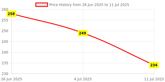 flipkart.com LipiWorld RM-L1370 Remote Control Compatible for LCD LED TVYouTube & Netflix Sony Remote Controller Price History Graph from 26 Jun 2025 to 11 Jul 2025