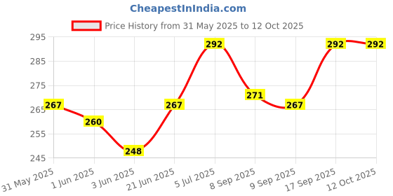flipkart.com LipiWorld RM-L1616 AKB75675301 AKB75095308 AKB75675311 Universal Remote Control Compatible for LED LCD Smart TV LG Remote Controller Price History Graph from 31 May 2025 to 11 Oct 2025