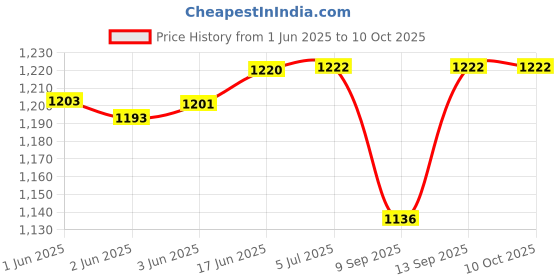 flipkart.com LipiWorld RMF-TX811D Led Smart TV Remote (With Voice) Compatible For Bravia Tv Sony Bravia Tv Remote Controller Price History Graph from 1 Jun 2025 to 9 Oct 2025