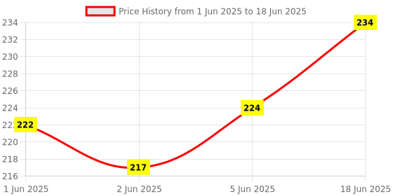 flipkart.com LipiWorld S-2GG LED/LCD Universal Compatible For LED/LCD Sansui Remote Controller Price History Graph from 1 Jun 2025 to 18 Jun 2025