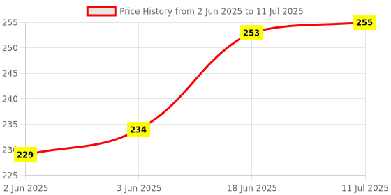 flipkart.com LipiWorld SA-D10 SA-D100 SA-D40 Home Theater System Remote Control ( with Remote Cover ) Compatible for Sony RM-ANU156 Home Theater Remote Controller Price History Graph from 2 Jun 2025 to 11 Jul 2025