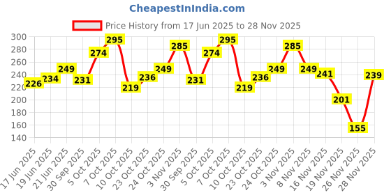flipkart.com lipiworld Screwdriver set Standard Screwdriver Set lipiworld Price History Graph from 17 Jun 2025 to 26 Nov 2025