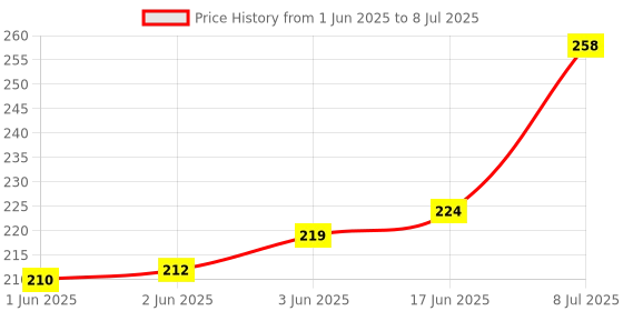 flipkart.com LipiWorld Setup Box Remote Control Compatible for 4000 MCBS Remote Controller Price History Graph from 1 Jun 2025 to 8 Jul 2025