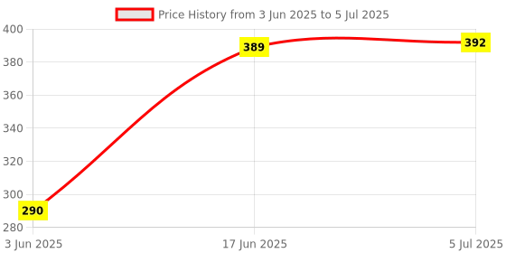 flipkart.com LipiWorld Smart LED TV Remote Control (Old Remote Exactly Same Remote Will Only Work) Compatible For Willett Tv Remote Controller Price History Graph from 3 Jun 2025 to 5 Jul 2025