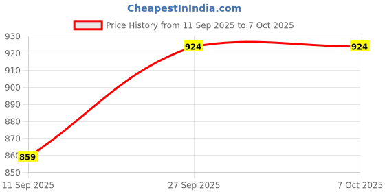 flipkart.com LipiWorld Smart TV Remote Control (For Onida Fire TV Remote) Compatible For Onida Tv Remote Controller Price History Graph from 11 Sep 2025 to 7 Oct 2025