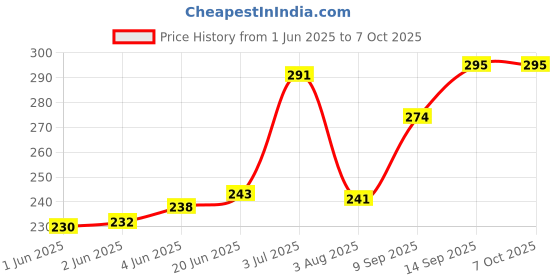 flipkart.com LipiWorld Sound Card 5hv2 Usb 7.1 With Channel Equalizer Usb 2.0 USB Adapter Price History Graph from 1 Jun 2025 to 6 Oct 2025