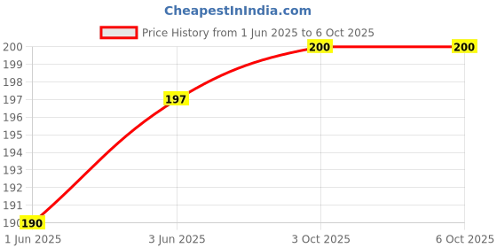 flipkart.com LipiWorld sound Card (7.1 Channel USB External Sound Card Audio Adapter With Mic - Compatible With Windows XP/Vista/Windows 7/Windows 8 - Plug and Play Compatibility - Supports Virtual 3D Sound - Turn your Front USB Port of Desktop into Audio Input and Mic-7.1 Black) USB Adapter Price History Graph from 1 Jun 2025 to 5 Oct 2025