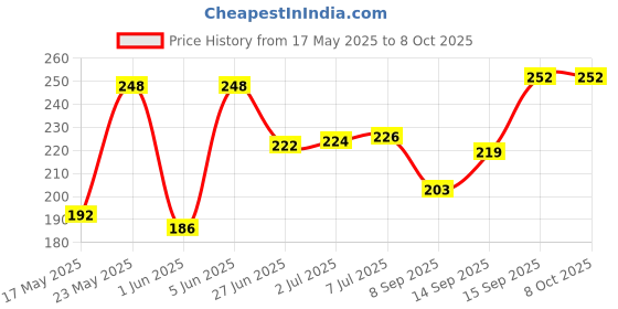 flipkart.com LipiWorld sound Card (7.1 Channel USB External Sound Card Audio Adapter With Mic- White) USB Adapter Price History Graph from 17 May 2025 to 8 Oct 2025
