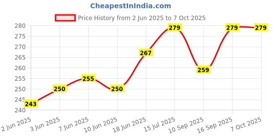 flipkart.com LipiWorld Soundbar System Remote Control Compatible ForBoat Soundbar Remote Controller Price History Graph from 2 Jun 2025 to 7 Oct 2025
