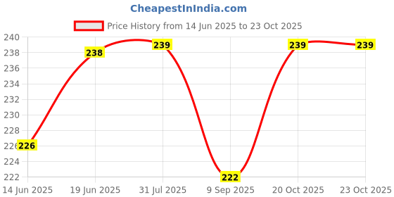 flipkart.com LipiWorld STB-1709 Remote Control Compatible forSet Top Box NXT Digital Remote Controller Price History Graph from 14 Jun 2025 to 23 Oct 2025