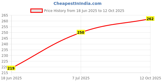 flipkart.com LipiWorld STB-3010 Set Top Box Remote with WiFi Compatible For DD Free Dish Remote Controller Price History Graph from 18 Jun 2025 to 12 Oct 2025