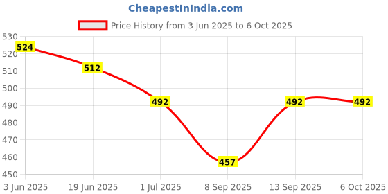 flipkart.com LipiWorld TJ-1 Gaming Mouse, Wired USB 2.0 Optical Mice, 3200 DPI LED Backlight 6 Button, 4 Color Breathing Lights with 1.5M Nylon Cable for Gamers Wired Ambidextrous OpticalGaming Mouse Price History Graph from 3 Jun 2025 to 6 Oct 2025