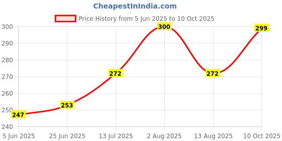 flipkart.com LipiWorld TV-out Cable 2 Port Manual VGA Switch Splitter Price History Graph from 5 Jun 2025 to 10 Oct 2025