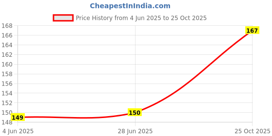 flipkart.com LipiWorld TV-out Cable (Pack of 2) 2 Pin SW PC Desktop Power Cable On/Off Button ATX Computer Cord Price History Graph from 4 Jun 2025 to 25 Oct 2025