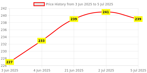 flipkart.com LipiWorld USB 2.0 to RS-232 Serial Adapter & 9-Pin to 25-Pin Converter USB Adapter Price History Graph from 3 Jun 2025 to 5 Jul 2025