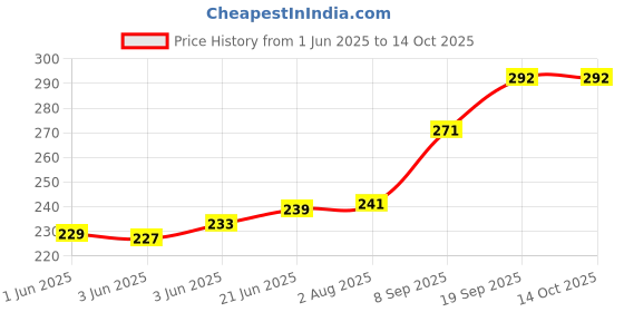 flipkart.com LipiWorld USB 2.0 to RS232 Converter USB Adapter Price History Graph from 1 Jun 2025 to 14 Oct 2025