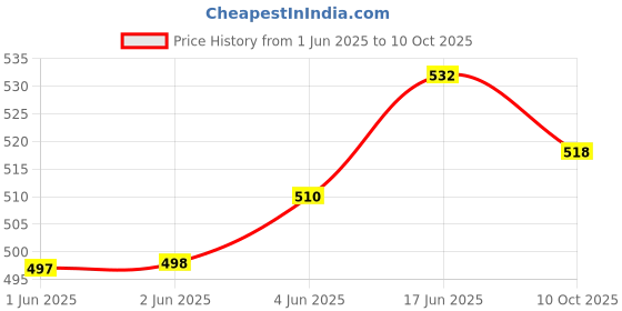flipkart.com LipiWorld USB 3.0 to 2 X USB 2.0 & USB 3.0 Adapter USB Hub 3-Port USB 3.0 Hub USB Splitter USB Adapter Price History Graph from 1 Jun 2025 to 10 Oct 2025