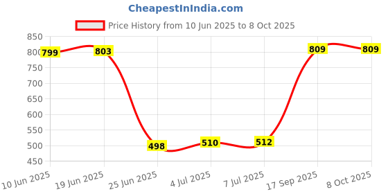 flipkart.com LipiWorld USB 3.0 to Gigabit Ethernet Network Adapter Lan Adapter Price History Graph from 10 Jun 2025 to 8 Oct 2025