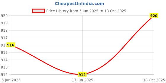 flipkart.com LipiWorld USB 3.0 to RJ45 Ethernet LAN Adapter with 3 Port USB Hub - Silver USB Adapter Price History Graph from 3 Jun 2025 to 18 Oct 2025