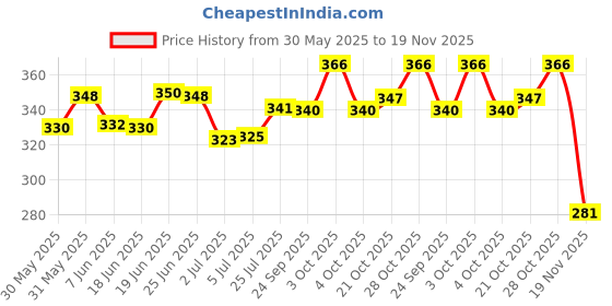 flipkart.com lipiworld USB Mini Mic Desktop Stereo Recording Flexible Microphone with USB Connector Stand for PC Laptop Notebook Skype Desktop Mac Speech Microphone Microphone lipiworld Price History Graph from 30 May 2025 to 19 Nov 2025