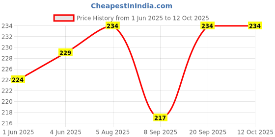 flipkart.com LipiWorld USB to Ps2 USB Male to Dual PS/2 Female Adapter PC Keyboard Mouse Converter Splitter Adapter for Desk PC Computer or Laptop USB Cable Price History Graph from 1 Jun 2025 to 11 Oct 2025