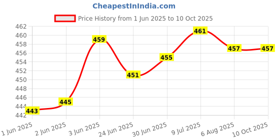 flipkart.com LipiWorld USB to RS232 Cable-1.5 Meter USB Adapter Price History Graph from 1 Jun 2025 to 9 Oct 2025