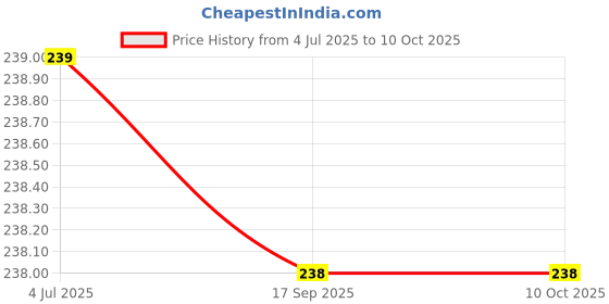 flipkart.com LipiWorld USB to RS232 (USB Serial Adapter) with LED Light for connecting Serial / RS232 devices to Systems USB Adapter Price History Graph from 4 Jul 2025 to 9 Oct 2025
