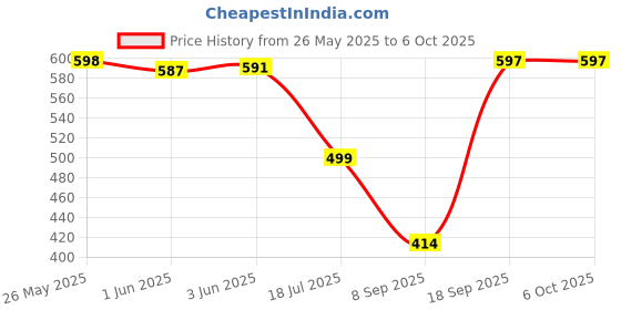 flipkart.com LipiWorld USB Type C 3.1 to 2.5 Inch Sata External Hard Drive Enclosure HDD/SSD, Hard Disk Box (Transparent Hdd Case) 2.5 inch USB Type C 3.1 Transparent Enclosure External Case Price History Graph from 26 May 2025 to 5 Oct 2025
