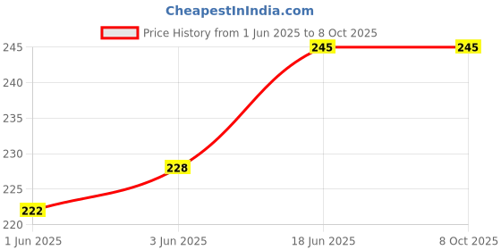 flipkart.com LipiWorld V-2BG LCD LED TV Universal Compatible ForLCD LED TV VIDEOCON Remote Controller Price History Graph from 1 Jun 2025 to 8 Oct 2025