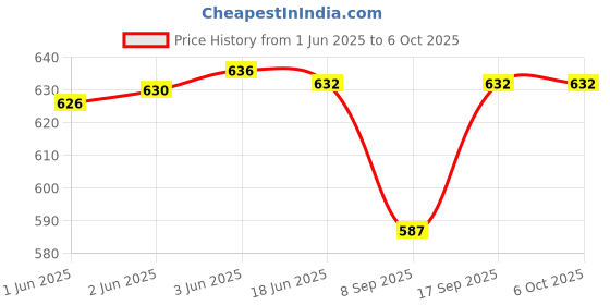flipkart.com LipiWorld VER012-PRO Riser Card 10 Capacitors PCI-E 1X to 16X V012 Pro Riser Card GDDR4 16 GB NVIDIA Chipset 64 bit 120 MHz Graphics Card Price History Graph from 1 Jun 2025 to 6 Oct 2025