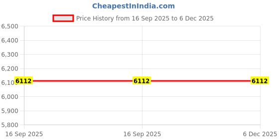 flipkart.com lipka 45x20x9 Inch Premium SS Square Single Bowl Kitchen Sink with Drainboard 45x20 Inches Vessel Sink lipka Price History Graph from 16 Sep 2025 to 5 Dec 2025