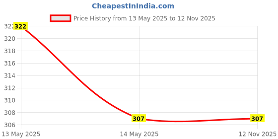 flipkart.com lipka Chrome Shower Rod Hook lipka Price History Graph from 13 May 2025 to 12 Nov 2025