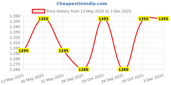 flipkart.com lipka Floor Stainless Steel Push Down Strainer lipka Price History Graph from 13 May 2025 to 2 Dec 2025
