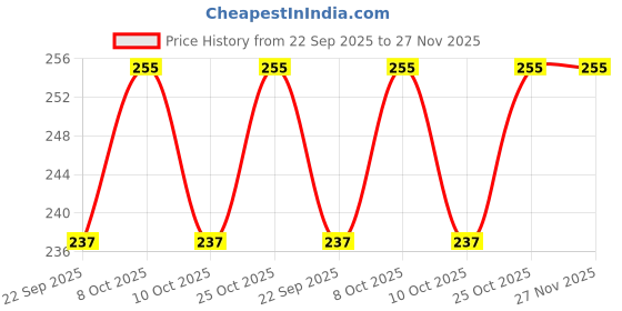 flipkart.com lipka Floor Stainless Steel Push Down Strainer lipka Price History Graph from 22 Sep 2025 to 27 Nov 2025