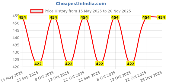 flipkart.com lipka Floor Stainless Steel Push Down Strainer lipka Price History Graph from 15 May 2025 to 28 Nov 2025