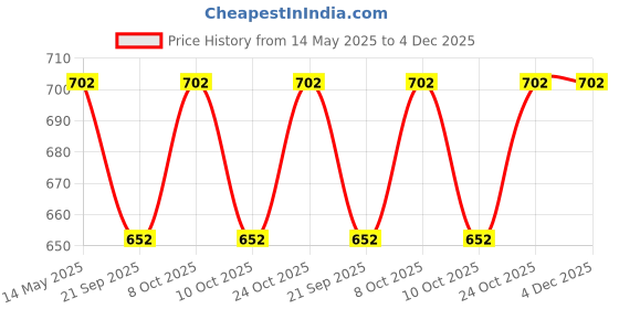 flipkart.com lipka Floor Stainless Steel Push Down Strainer lipka Price History Graph from 14 May 2025 to 3 Dec 2025