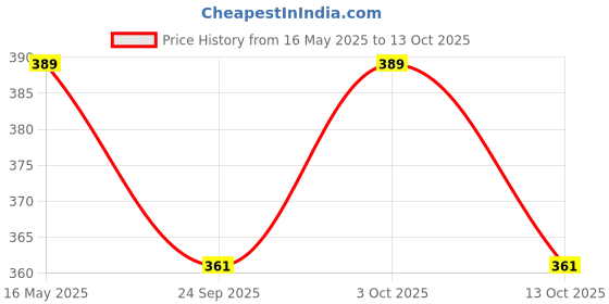flipkart.com lipka Floor Stainless Steel Push Down Strainer lipka Price History Graph from 16 May 2025 to 13 Oct 2025