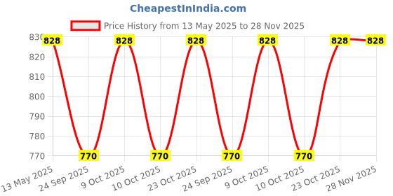 flipkart.com lipka Floor Stainless Steel Push Down Strainer lipka Price History Graph from 13 May 2025 to 27 Nov 2025