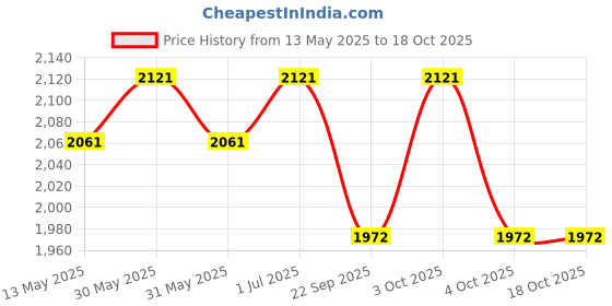 flipkart.com lipka Floor Stainless Steel Push Down Strainer lipka Price History Graph from 13 May 2025 to 18 Oct 2025