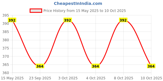 flipkart.com lipka Floor Stainless Steel Push Down Strainer lipka Price History Graph from 15 May 2025 to 10 Oct 2025