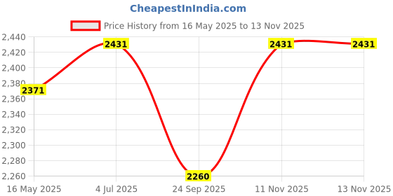 flipkart.com lipka Floor Stainless Steel Push Down Strainer lipka Price History Graph from 16 May 2025 to 13 Nov 2025
